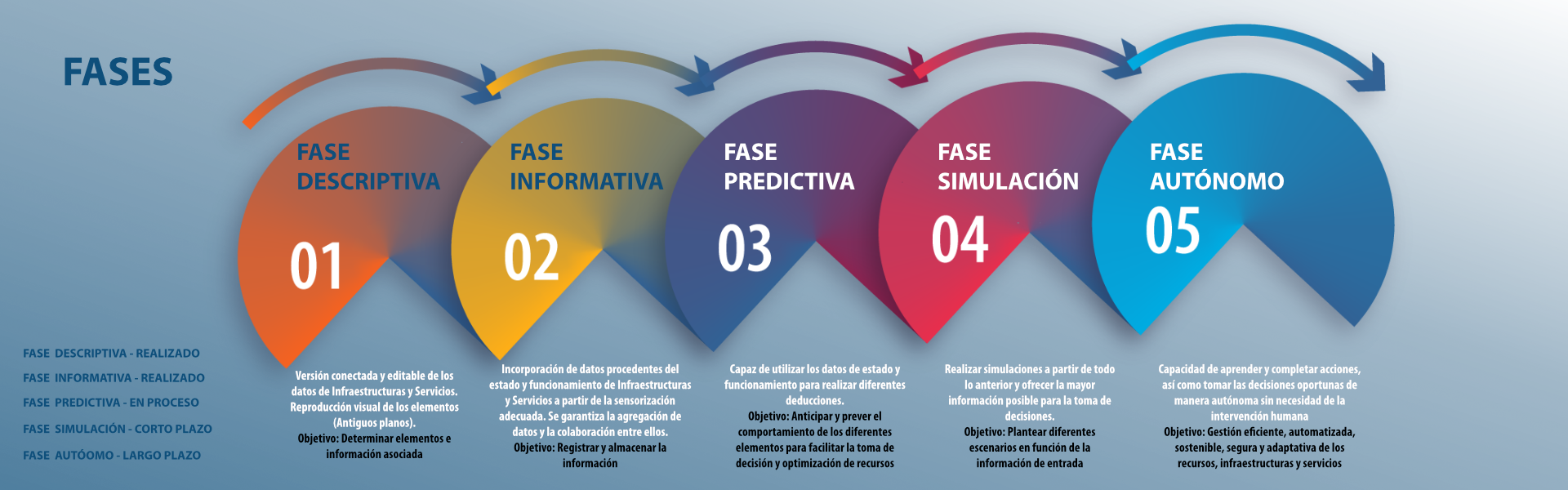 Fases Campus FIDigital